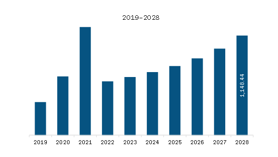 North America Waxy Maize Starch Market Revenue and Forecast to 2028 (US$ Million)