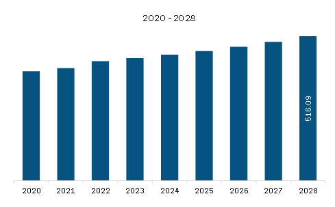 North America White oil market Revenue and Forecast to 2028 (US$ Million)