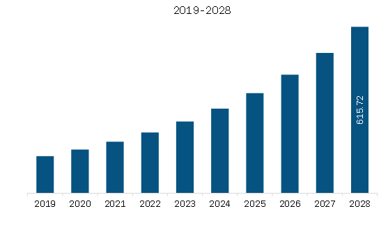 North America Whole Slide Imaging Market Revenue and Forecast to 2028 (US$ Million)