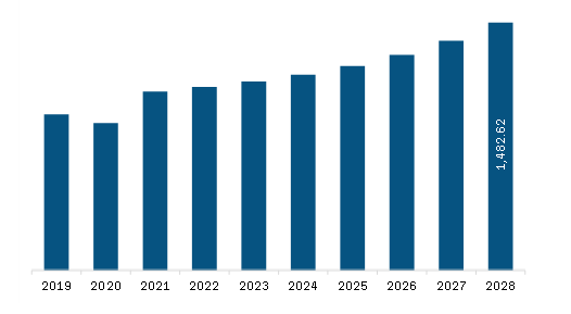 North America Wicket Mailer Envelopes and Bags Market Revenue and Forecast to 2028 (US$ Million)