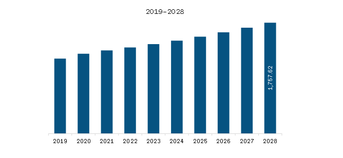 North America Wind Turbine Forging Market Revenue and Forecast to 2028 (US$ Million)