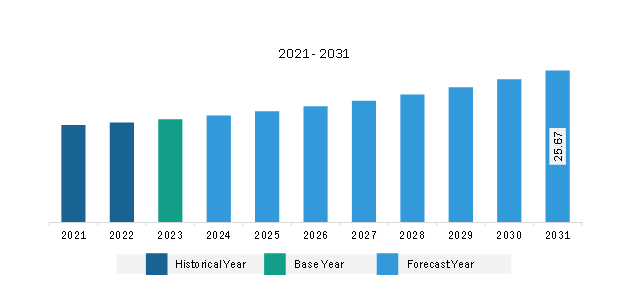 North America Wintergreen Oil Market Revenue and Forecast to 2031 (US$ Million)