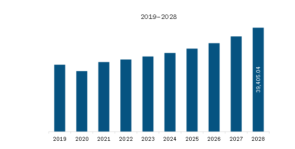 North America Wire and Cable Market Revenue and Forecast to 2028 (US$ Million)