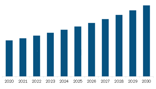 North America Wire Harness Market Revenue and Forecast to 2030 (US$ Million)