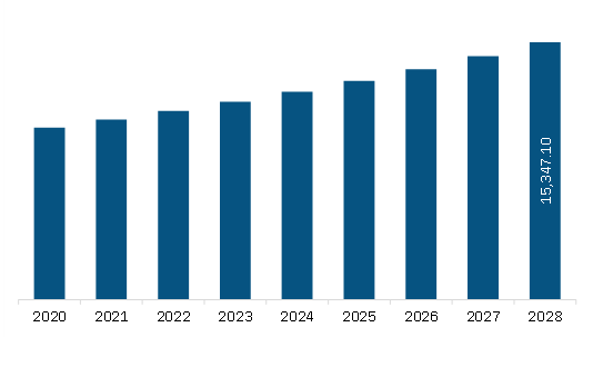North America Workwear Market Revenue and Forecast to 2028 (US$ Million)