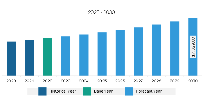 North America Workwear Market Revenue and Forecast to 2028 (US$ Million)