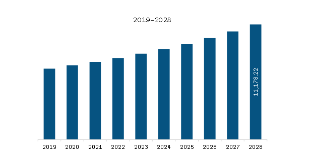 North America Wound Care Market Revenue and Forecast to 2028 (US$ Million)