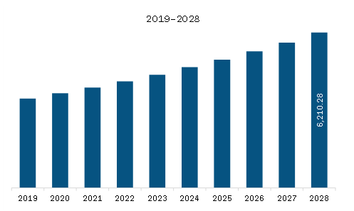 North America Wound Dressing Market Revenue and Forecast to 2028 (US$ Million)  