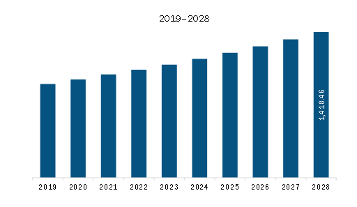 North America X-Ray Detectors Market Revenue and Forecast to 2028 (US$ Million)