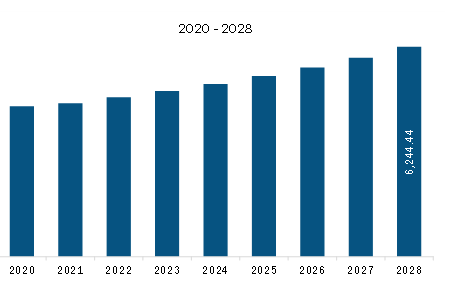 North America compostable foodservice packaging market Revenue and Forecast to 2028 (US$ Million)