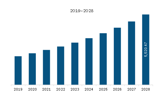  North America Pharma ADMET Testing Market Revenue and Forecast to 2028 (US$ Million)