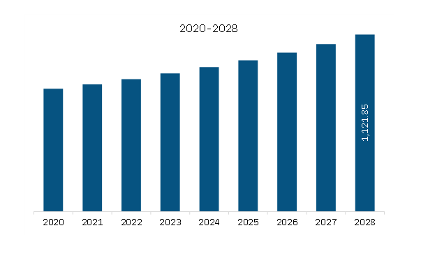  Europe Polyacrylamide Market Revenue and Forecast to 2028 (US$ Million)   
