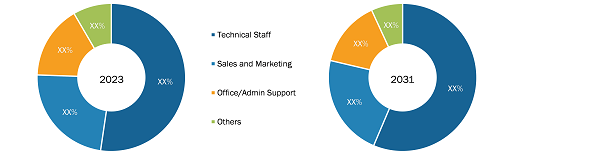 Saudi Arabia Manpower Outsourcing Market Analysis (%)– by Type, 2023 and 2031