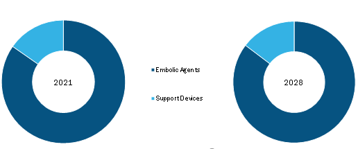 South Africa Embolotherapy Market, by Product – 2021 & 2028