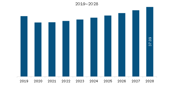South America 40-Foot Container Chassis Market Revenue and Forecast to 2028 (US$ Million)