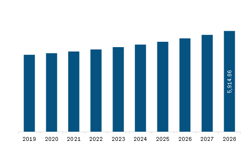 South America A2P SMS and CPaaS market Revenue and Forecast to 2028 (US$ Million) 