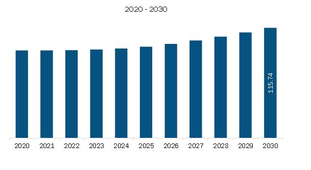 South & Central America AC Electronically Commutated (EC) Centrifugal Fans Market Revenue and Forecast to 2030 (US$ Million)