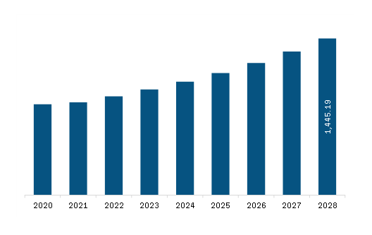 South America Advanced Composites Market Revenue and Forecast to 2028 (US$ Million)