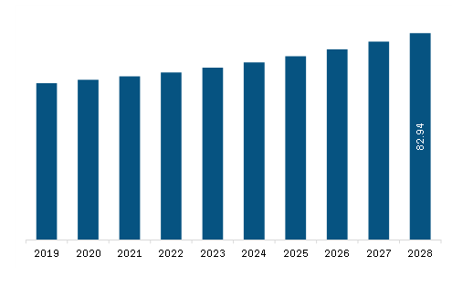 South America Advanced Medical Stopcock Market Revenue and Forecast to 2028 (US$ Million)