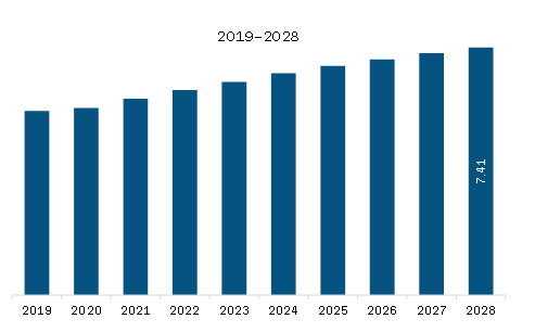 South America Air Cargo Market Revenue and Forecast to 2028 (US$ Billion)