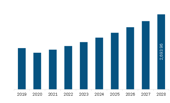  South America Air Purification Market Revenue and Forecast to 2028 (US$ Million)