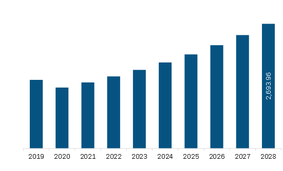  South America Air Purification Market Revenue and Forecast to 2028 (US$ Million) 