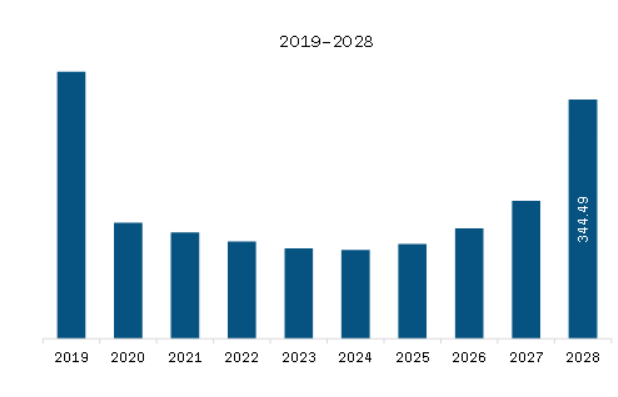 South America Air Treatment Market Revenue and Forecast to 2028 (US$ Million)