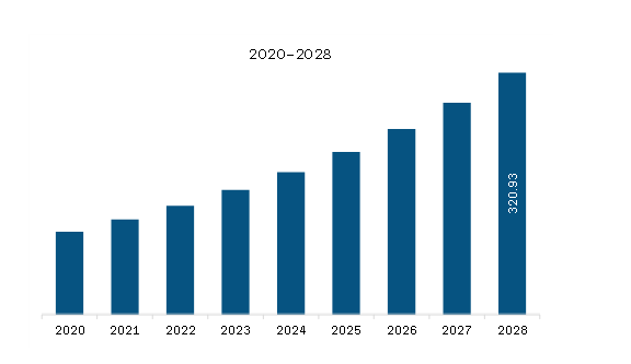 South America Aircraft Computers Market Revenue and Forecast to 2028 (US$ Million)