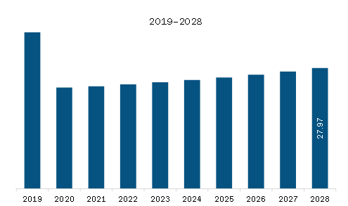 South America Aircraft Ignition System Market Revenue and Forecast to 2028 (US$ Million)