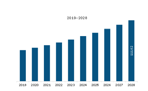 SAM Amniotic Products Market Revenue and Forecast to 2028 (US$ Million)