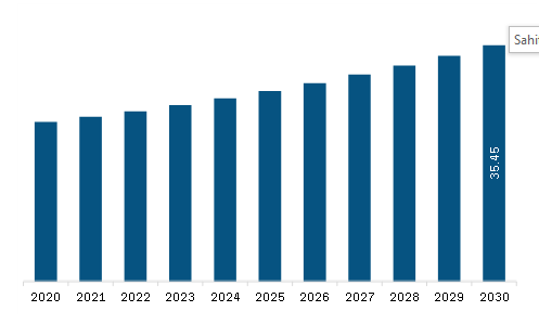 South America ANSI Cartridge Seals Market Revenue and Forecast to 2030 (US$ Million)