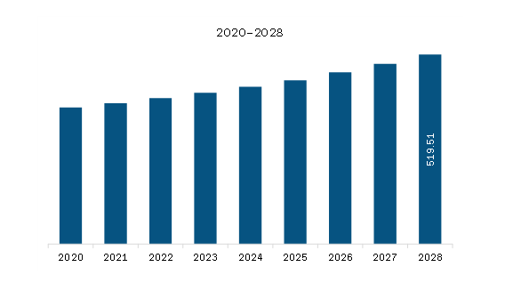 SAM Antifreeze Market Revenue and Forecast to 2028 (US$ Million) 