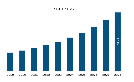 SAM Asparaginase Market Revenue and Forecast to 2028 (US$ Million) 
