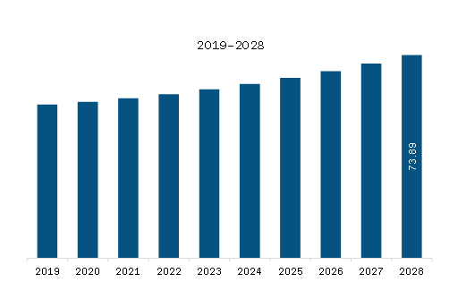  South America Asthma Spacers Market Revenue and Forecast to 2028 (US$ Million)