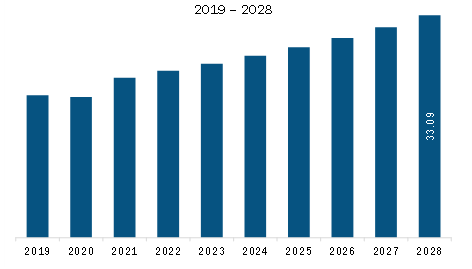 South America Atomic Clock Market Revenue and Forecast to 2028 (US$ Million)