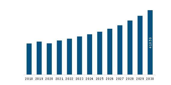 South America Automated Storage and Retrieval System (ASRS) Market Revenue and Forecast to 2030 (US$ Million)