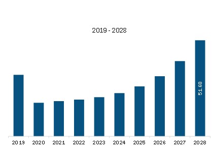 South America Automotive Backing Plate Revenue and Forecast to 2028 (US$ Million)