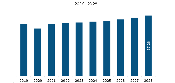 SAM Automotive Charge Air Cooler Market Revenue and Forecast to 2028 (US$ Million) 