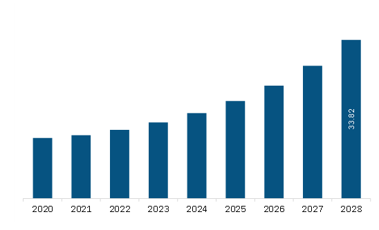 South America automotive HUD market Revenue and Forecast to 2028 (US$ Million)