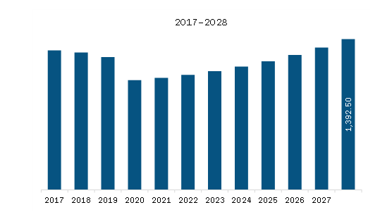 South America Automotive Steering System Market Revenue and Forecast to 2028 (US$ Million)