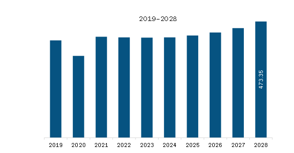  SAM Bag Filter Market Revenue and Forecast to 2028 (US$ Million)  