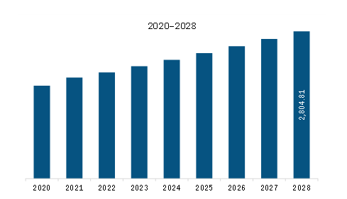 SAM Baking Ingredients Market Revenue and Forecast to 2028 (US$ Million)