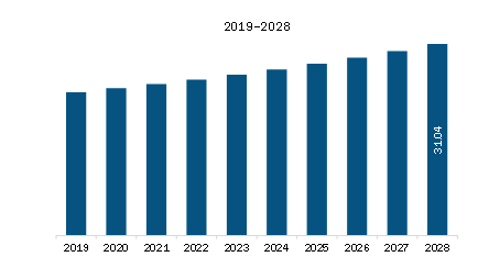 SAM Battery Cyclers Market Revenue and Forecast to 2028 (US$ Million)