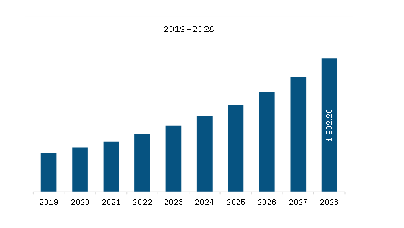 SAM Bioinformatics Market Revenue and Forecast to 2028 (US$ Million) 