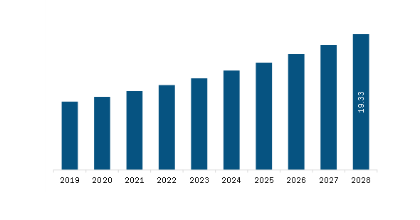 South America Biosafety Cabinet Market Revenue and Forecast to 2028 (US$ Million)