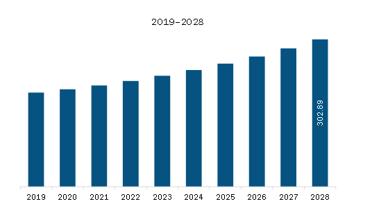 SAM Blood Transfusion Diagnostics Market Revenue and Forecast to 2028 (US$ Million) 