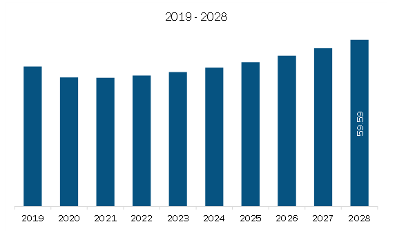 South America Bucket Elevator Market Revenue and Forecast to 2028 (US$ Million)