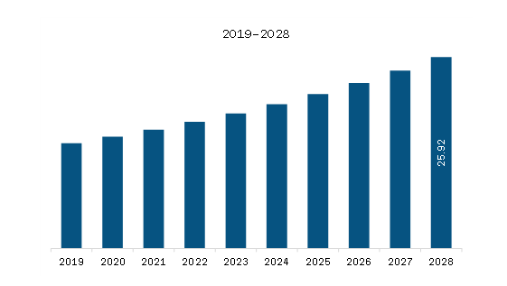 South America Butterfly Needles Market Revenue and Forecast to 2028 (US$ Million)