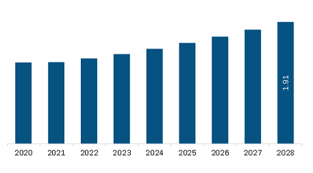  South America Ceramic Injection Molding Market Revenue and Forecast to 2028 (US$ Million)