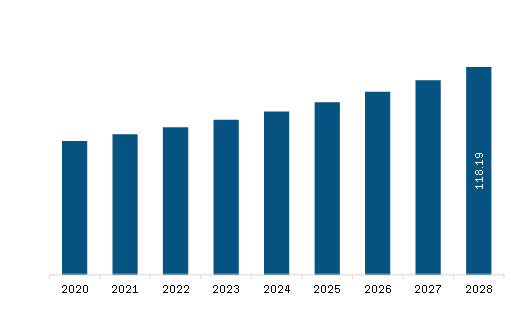 South America Cleanroom Flooring Market Revenue and Forecast to 2028 (US$ Million)